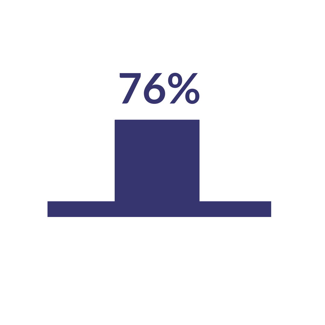 76%
